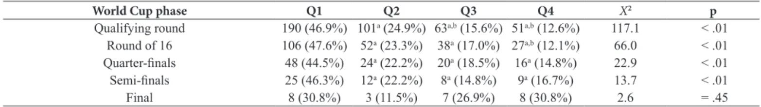 Table 2 represents the birth-date distribution by quartile  for the players who effectively play in each phase of the U-17  World  Cup