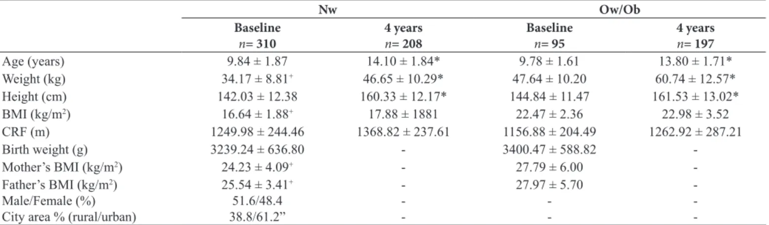 Table 1 summarizes sample characteristics stratiied by  baseline compared with fourth year and normal compared  with Ow/Ob