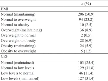 Table 2. Nutritional status and CRF at 4-year follow-up.