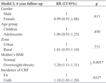 Table 4. Incidence of overweight/obesity and 4-year follow-up deter - -minant variables.