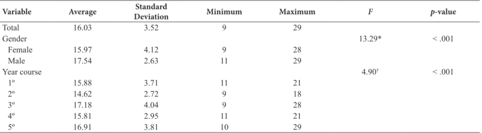 Table 1. Comparison of coronary risk scores by year of study and gender. 