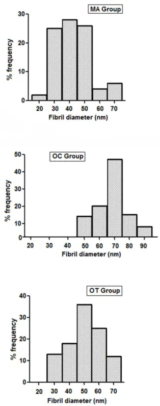 Figure 8. Histograms showing collagen ibril diameter distribution in the  aorta of the MA, OC and OT groups
