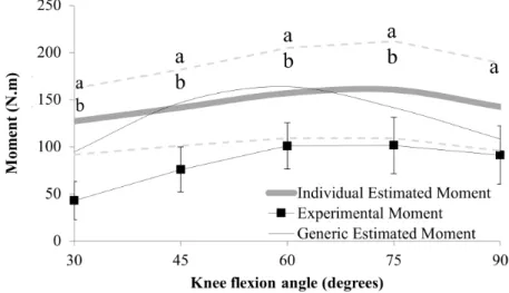 Figure 1 .  Experimental and estimated moment results. Dashed lines indicate the standard deviation of the individual estimated moment:  a