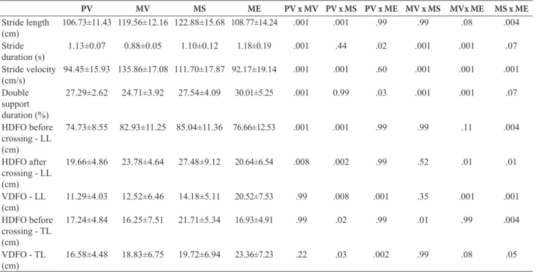 Table 2. Means and standard deviations of spatial-temporal parameters for each experimental condition