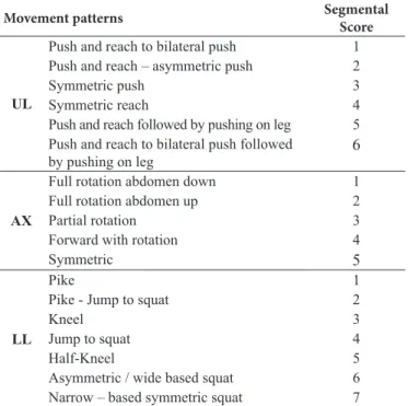 Table 1. Movement patterns during a rise from the supine position to  the standing position.
