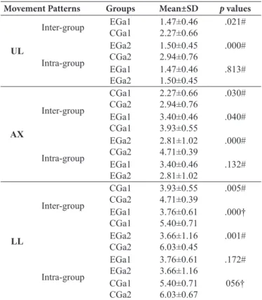 Table 3. Differences in the segmental scores of movement patterns  (UL, AX, LL) between the intra and inter-groups.