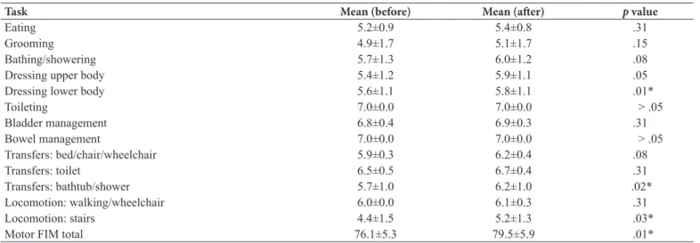 Table 1. Motor FIM Scale – Mean values before and after intervention.