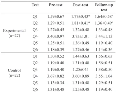 Table 2. Observation of school students’ ADL.