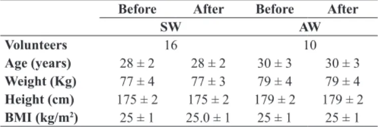 Table 1. Demographic characteristics before and after the 6-month  stretch break program.