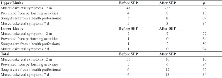 Table 4. Number of musculoskeletal symptoms reported by the AW before and after the 6-month stretch break program.