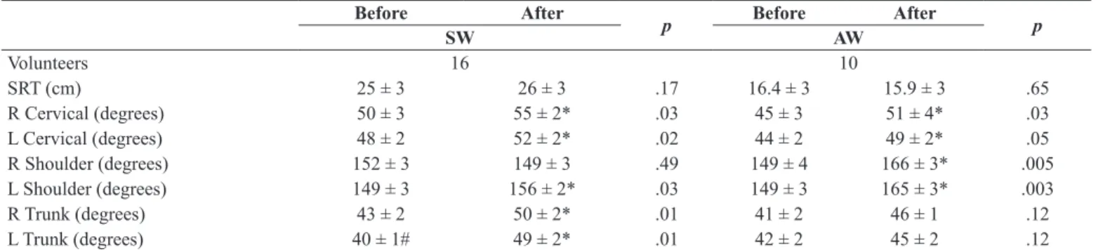 Table 5. Flexibility before and after the 6-month stretch break program. Before After p Before After SW AW p Volunteers 16 10 SRT (cm) 25 ± 3 26 ± 3 .17 16.4 ± 3 15.9 ± 3 .65 R Cervical (degrees) 50 ± 3 55 ± 2* .03 45 ± 3 51 ± 4* .03 L Cervical (degrees) 4