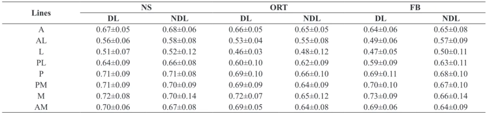 Table 1. Average values   in SEBT, normalized by the length of the lower limb (%) of each participant