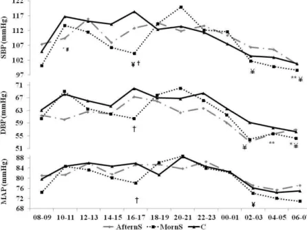 Figure 2. Ambulatory blood pressure monitoring results during 24h periods in all experimental sessions after different periods of the day of the  combined exercise (n=9)
