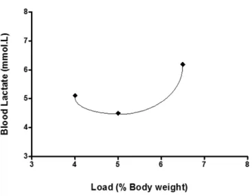 Figure 1.  Blood lactate concentration curve versus workload of one  rat during the LACmin teste3 obtained by polynomial it of 2 nd  degree 