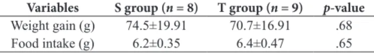 Table 2 shows the values of weight gain and the food intake  of rats belonging to S and T groups during the experimental  period