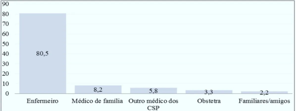 Gráfico 5 – Distribuição percentual, segundo a fonte de informação acerca do aleitamento  materno durante a gravidez.