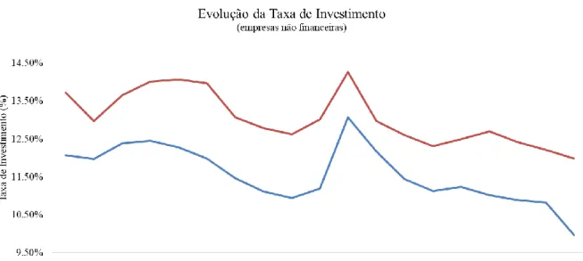 Figura 1. Evolução comparativa da taxa de investimento na Europa e na Zona Euro, entre 1999  e 2017