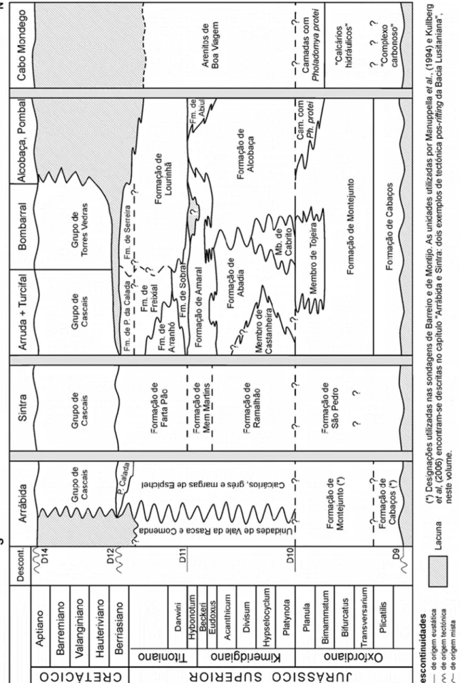 Figura 6: Unidades litoestratigráficas do Jurássico Superior da Bacia Lusitânica (Kullberg et al., 2006)