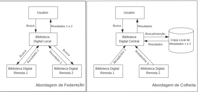 Figura 2.1: Abordagens de interoperação