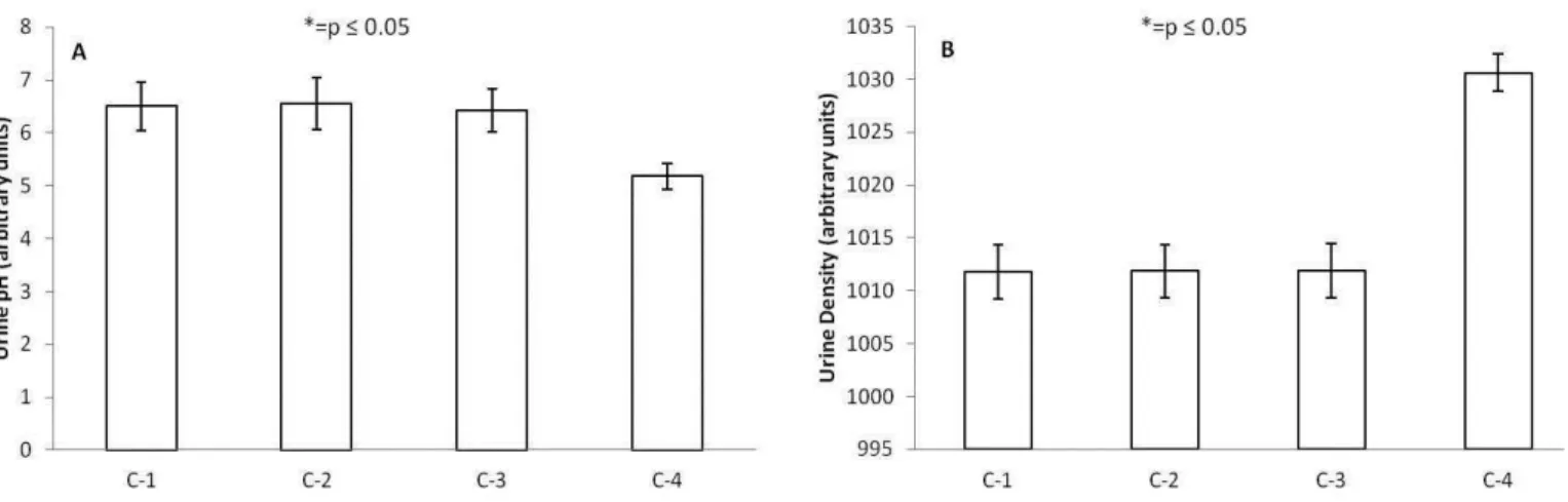 Figure 1. Urine pH in arbitrary units (1A) and urine density in arbitrary units (1B) before (C-1), during the training program (C-2), before (C-3)  and after the competition (C-4)
