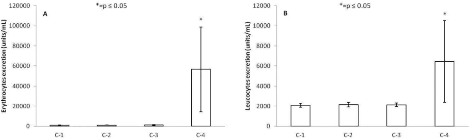 Figure 2. Erythrocytes count in units/mL (1A) and leucocytes count in units/mL (1B) before (C-1), during the training program (C-2), before  (C-3) and after the competition (C-4)