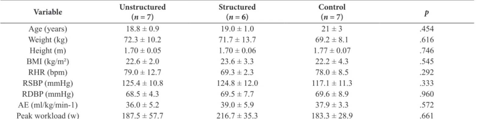 Table 2. Sample characterization recruited for the study ( n  = 20).