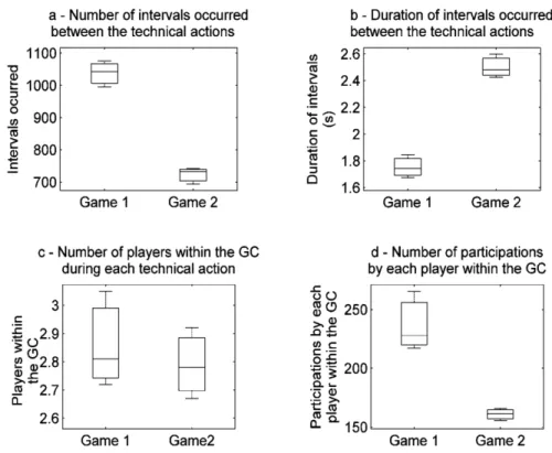 Figure 4 shows data on the offensive and defensive supe- supe-riority and numerical equality situations created during the  two games, which relect the conditions from the defensive  system at the beginning of each time interval between the  technical even