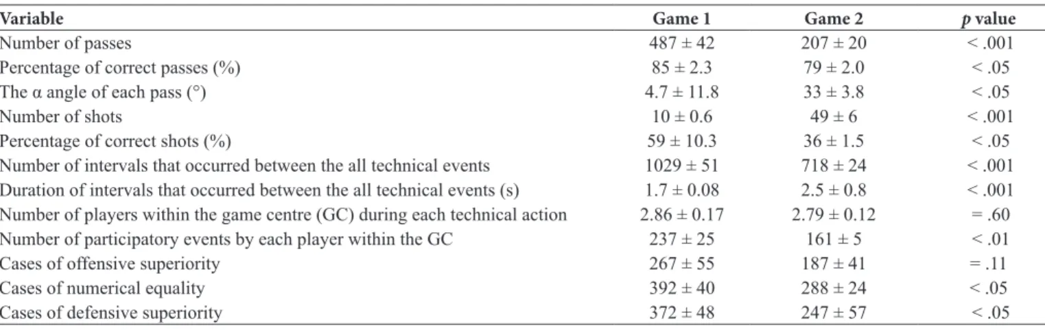 Table 2. Mean ± SD of each variable analysed in both games and their respective p value