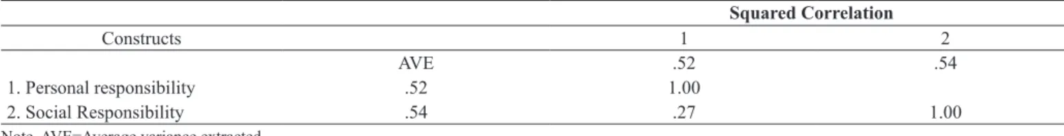 Table 3. Discriminant validity results for the constructs. Squared Correlation Constructs 1 2 AVE .52 .54 1