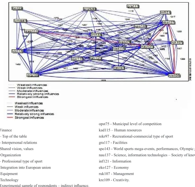 Figure 3. Experimental sample of respondents – indirect inluence.