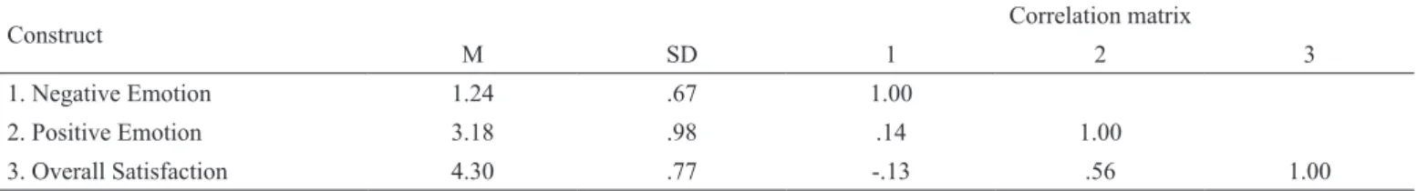 Table 3. Mean (M), standard deviation (SD) and correlations among constructs.
