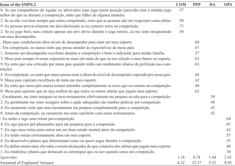 Table 2. EFA of the Brazilian version of the SMPS-2 with 4 factors and 24 items.