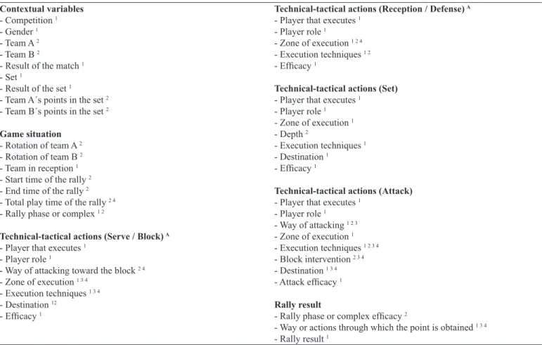 Table 2. Final behaviors of the irst and second design stages of the observation instrument.