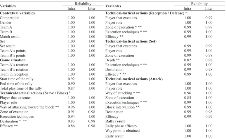 Table 3. Observers´ inter- &amp; intra-agreement after training in the use of the observation instrument (fourth stage) and variables modiied by experts  (ifth stage).
