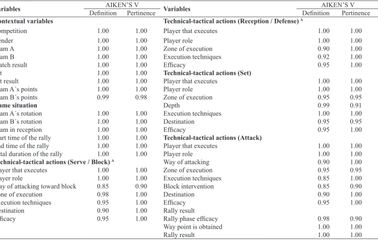 Table 4. Quantitative evaluation by eight expert judges about observation instrument (ifth stage).