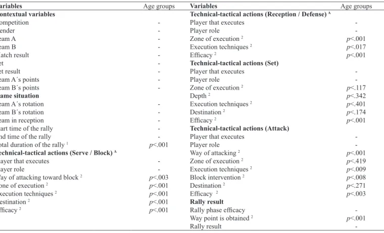 Table 7. Differences found using the observation instrument between competitions of different age groups (seventh stage).