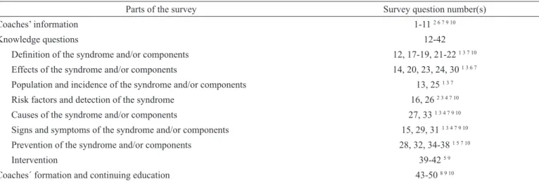 Table 1. Structure of the survey (parts and topics of the different questions of the survey) and references used to develop the survey.