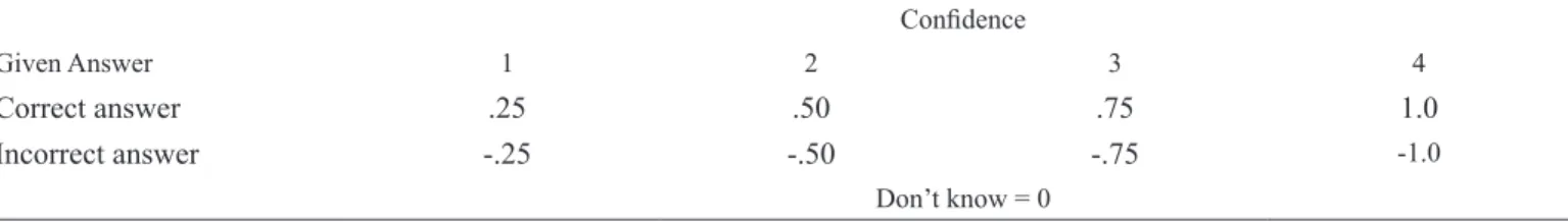 Table 3. Knowledge score and average conidence based on type of sport coached.