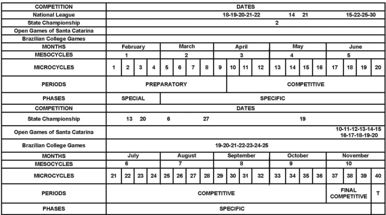 Table 1. Periodization of training from 2011 competitive season.