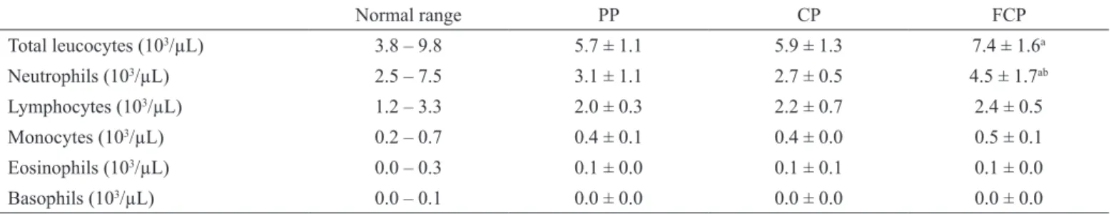 Table 4. Effect of selective loads periodization on leucogram of female futsal players in the beginning of the preparatory (PP), competitive (CP)  and inal competitive period (FCP).