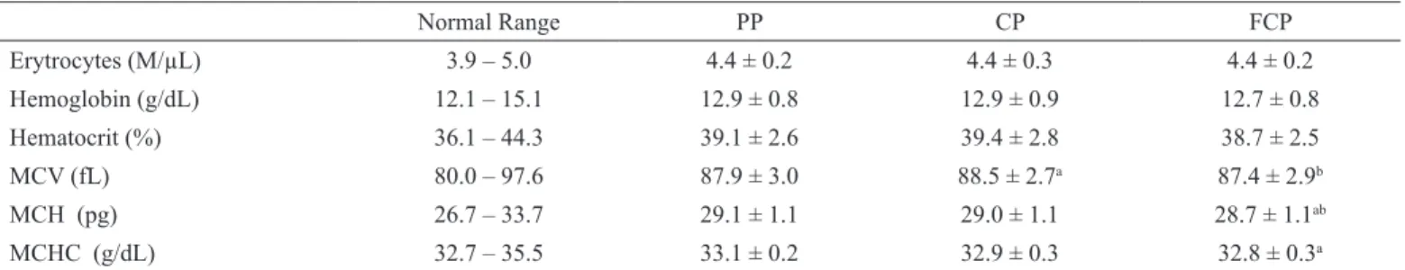 Table 5. Effect of selective loads periodization on erytrogram of female futsal players in the beginning of the preparatory (PP), competitive (CP)  and inal competitive period (FCP)