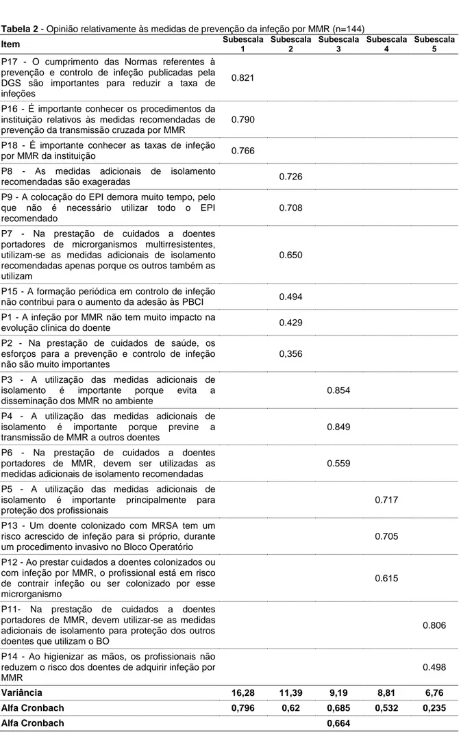 Tabela 2 - Opinião relativamente às medidas de prevenção da infeção por MMR (n=144) 