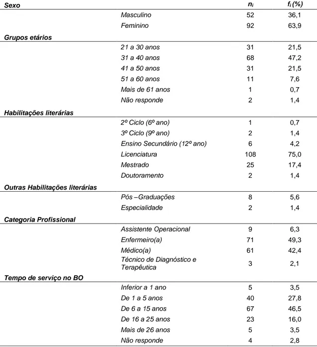 Tabela 3 – Distribuição dos profissionais conforme as características sociodemográficas (n=144) 