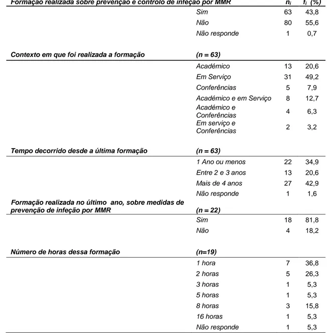 Tabela 4 – Distribuição dos profissionais conforme a formação realizada sobre prevenção e controlo de  infeção por MMR (n=144) 