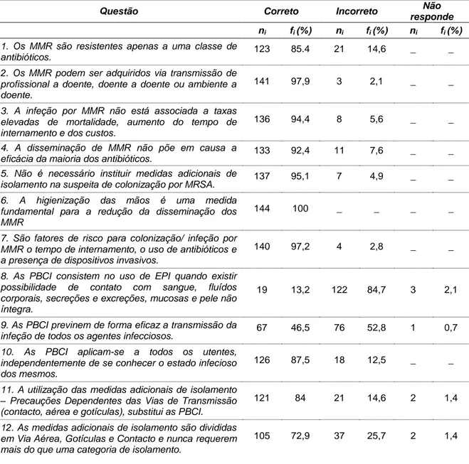 Tabela 10 – Distribuição dos profissionais conforme os conhecimentos relativamente a MMR (n=144) 