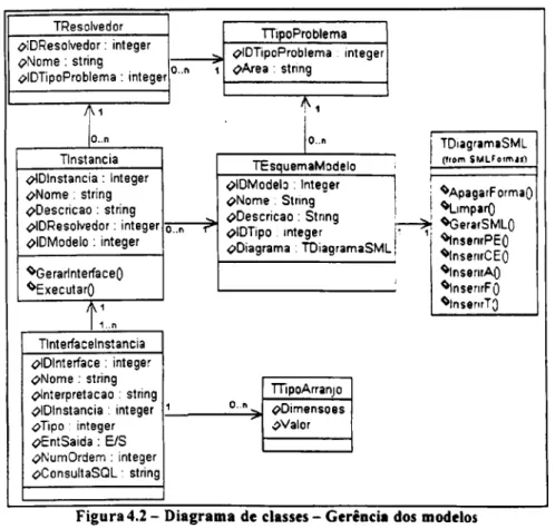 Figura 4.2 - Diagrama de classes - Gerência dos modelos 