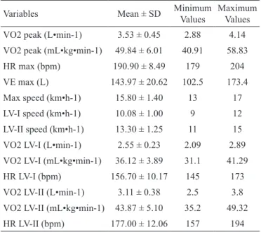 Table 1 shows the descriptive analyses of the results from  the spiroergometric testing performed until maximum voluntary 