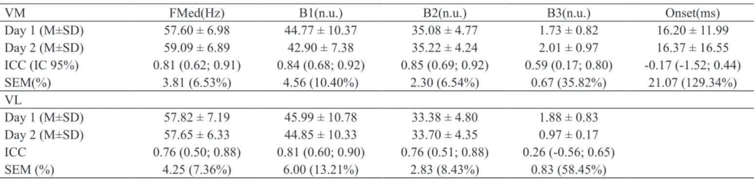 Table 2. Stair ascent – Mean, standard deviation, ICC and SEM values to time and frequency domain sEMG parameters for VM and VL muscles.