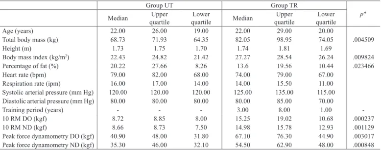 Table 1. Initial characterization of the participants.