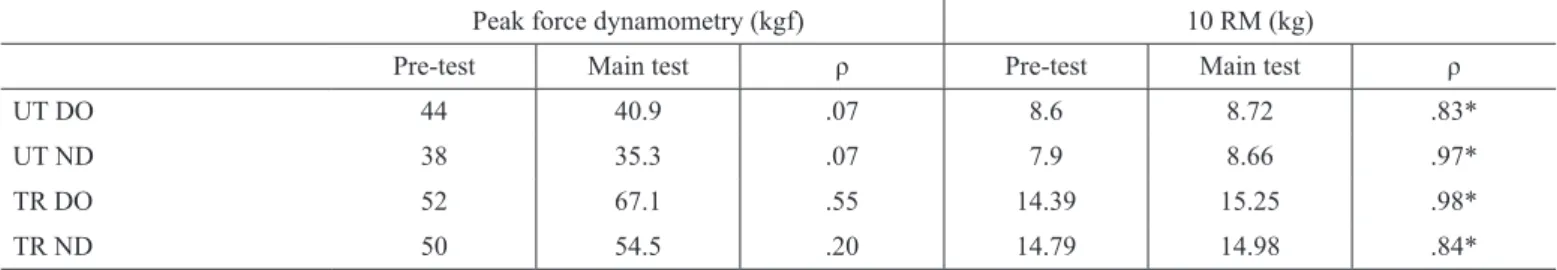 Table 2. Median values and statistical correlation between the values obtained in the preliminary and main tests for maximum grip dynamometry  and the 10 RM test applied to the brachial biceps muscle.